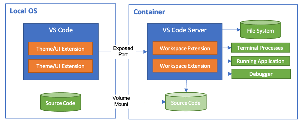 VS Code Dev Container architecture. From https://code.visualstudio.com/docs/devcontainers/containers